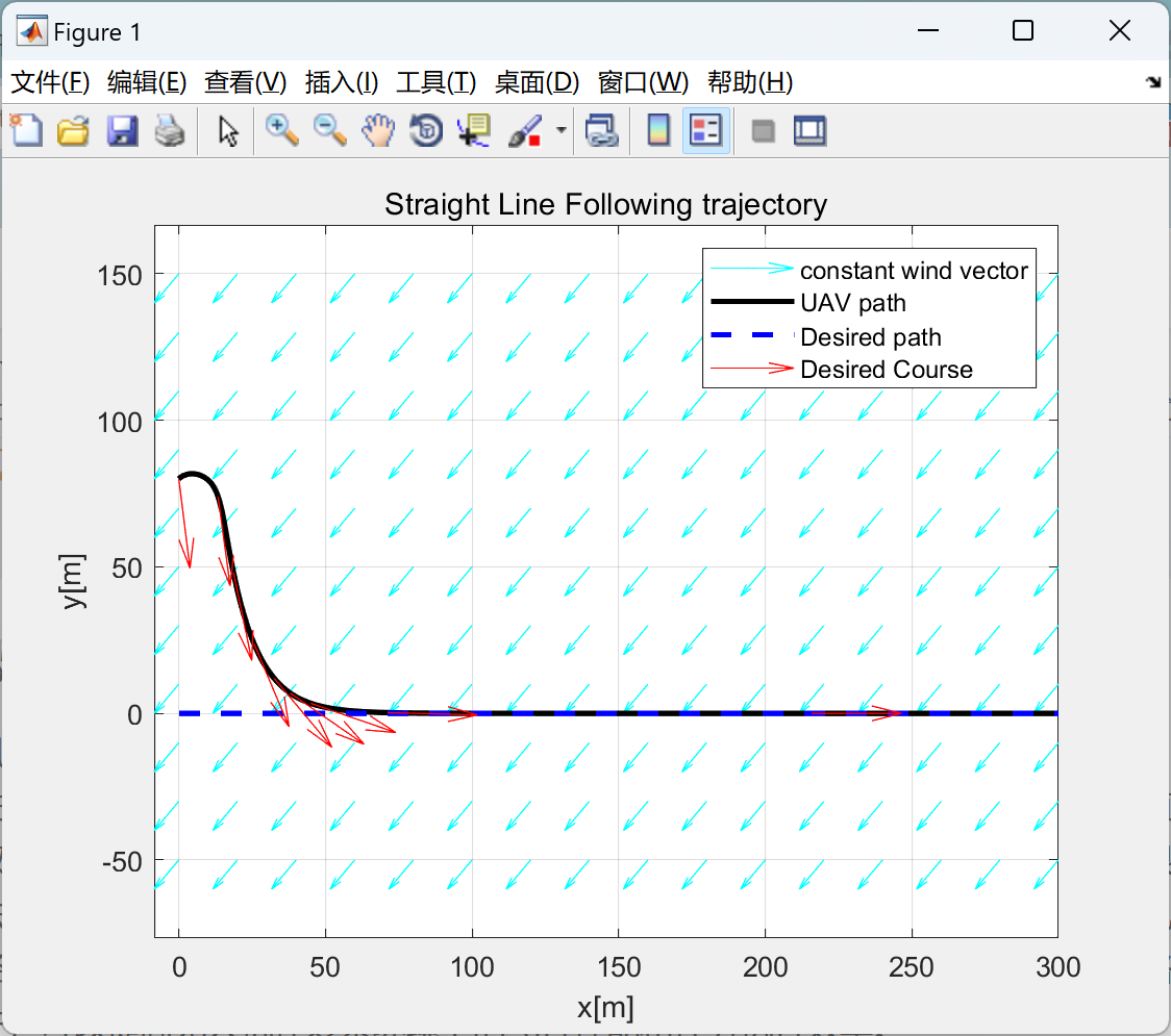 【无人机】无人机在<span style='color:red;'>时</span>变<span style='color:red;'>风</span>下跟随策略的路径模拟（Matlab实现）