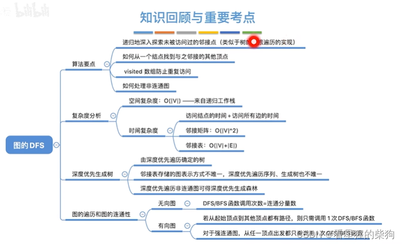 数据结构和算法-图的基本操作以图的广度优先遍历和深度优先遍历