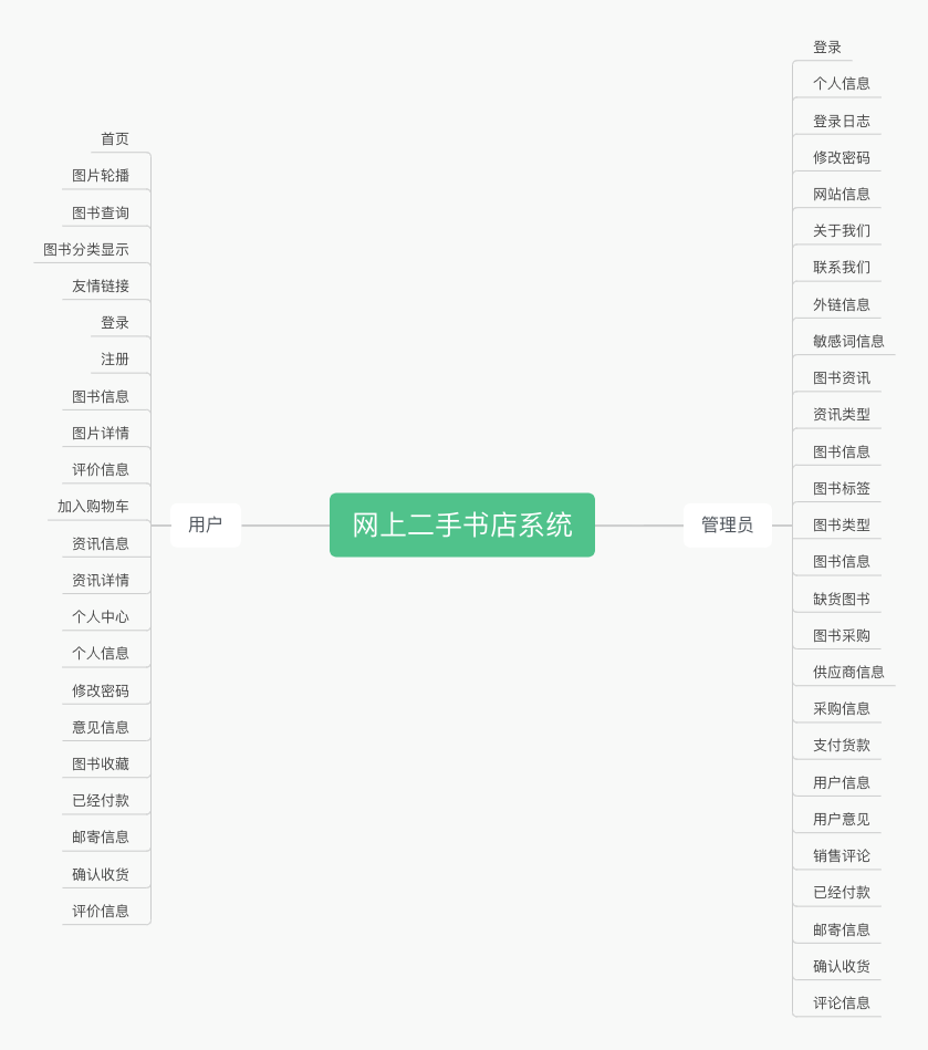 Java毕业设计 基于SSM网上二手书店系统