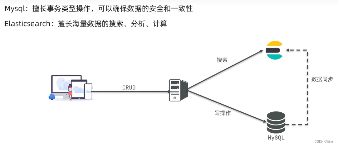 2024-01-24（ElasticSearch）