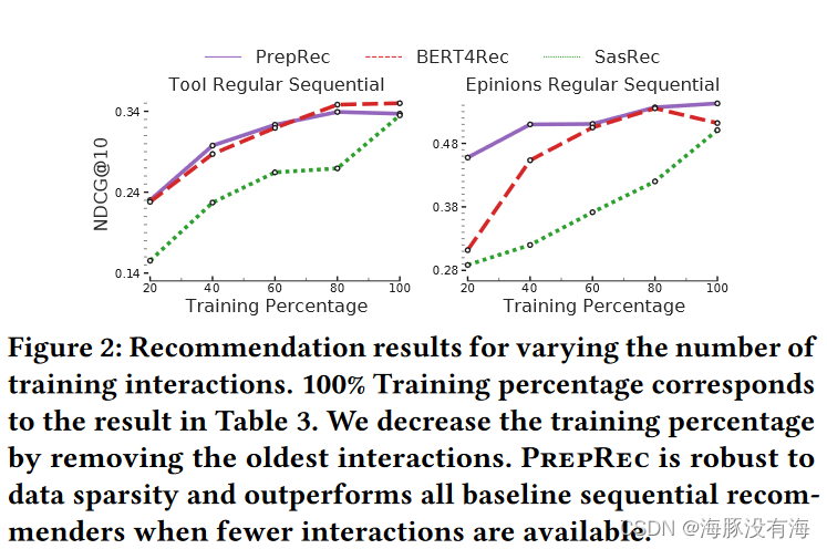 论文阅读——A Pre-trained Sequential Recommendation Framework Popularity Dynamics for Zero-shot Transfer