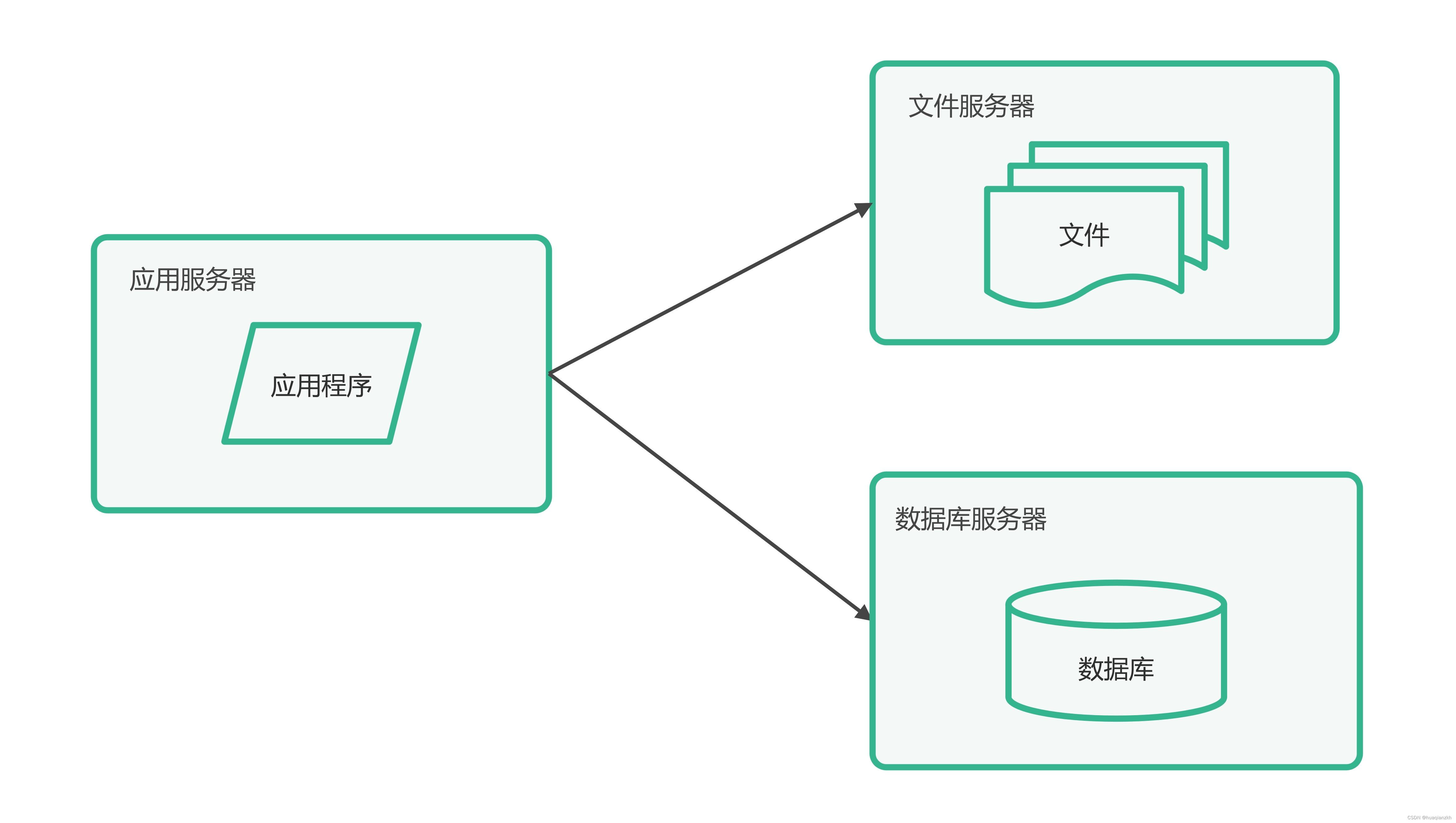 大型网站系统架构演化实例_1.单体架构和垂直架构