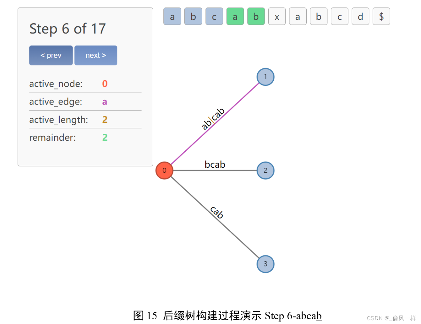 图15 后缀树构建过程演示Step 6-abcab