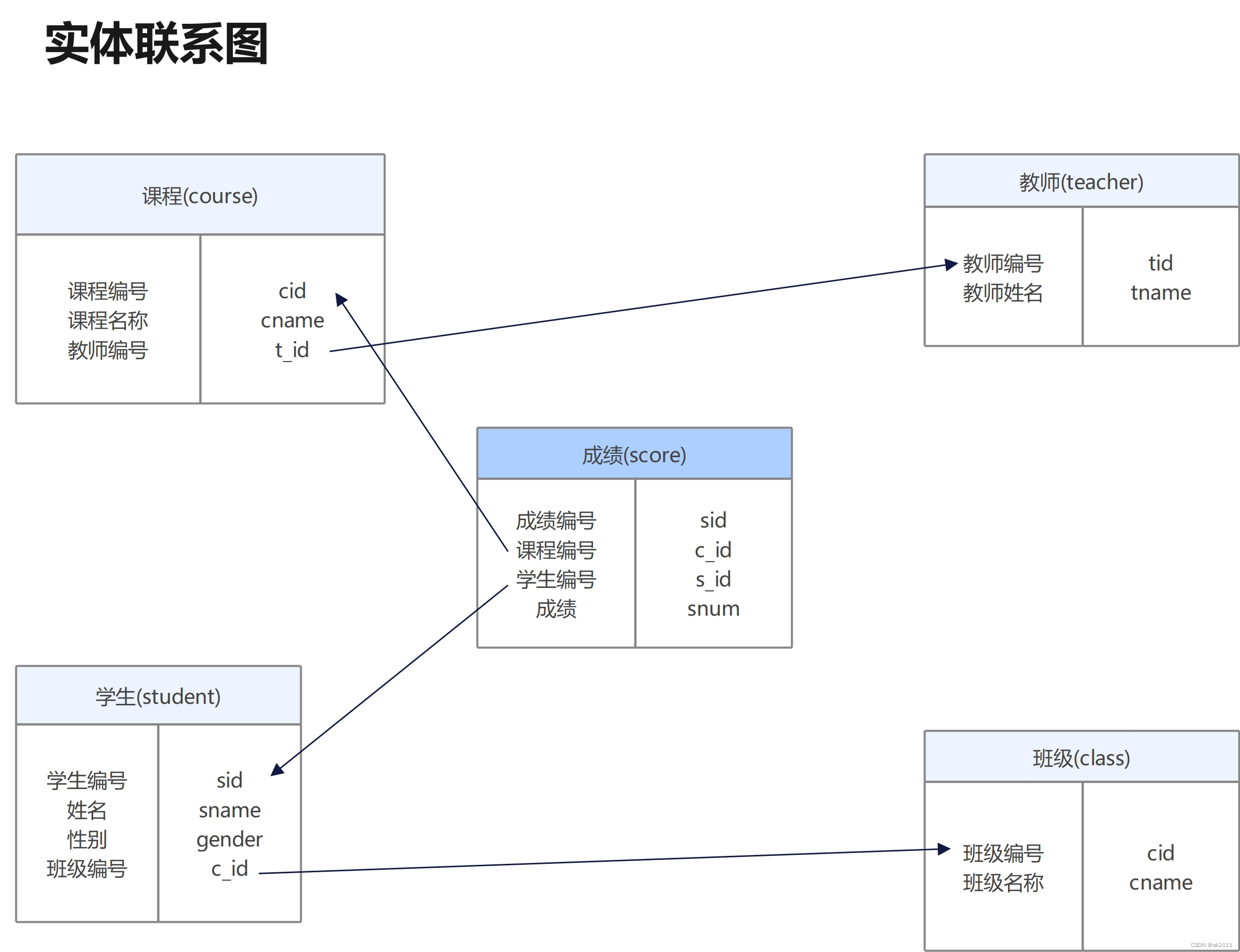 MySQL典型示例