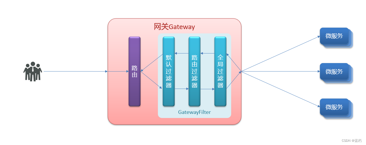 SpringCloud Gateway