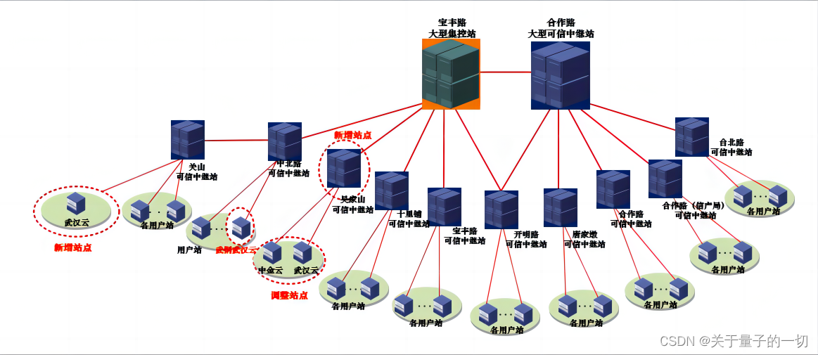 3.量子城域网基础拓扑