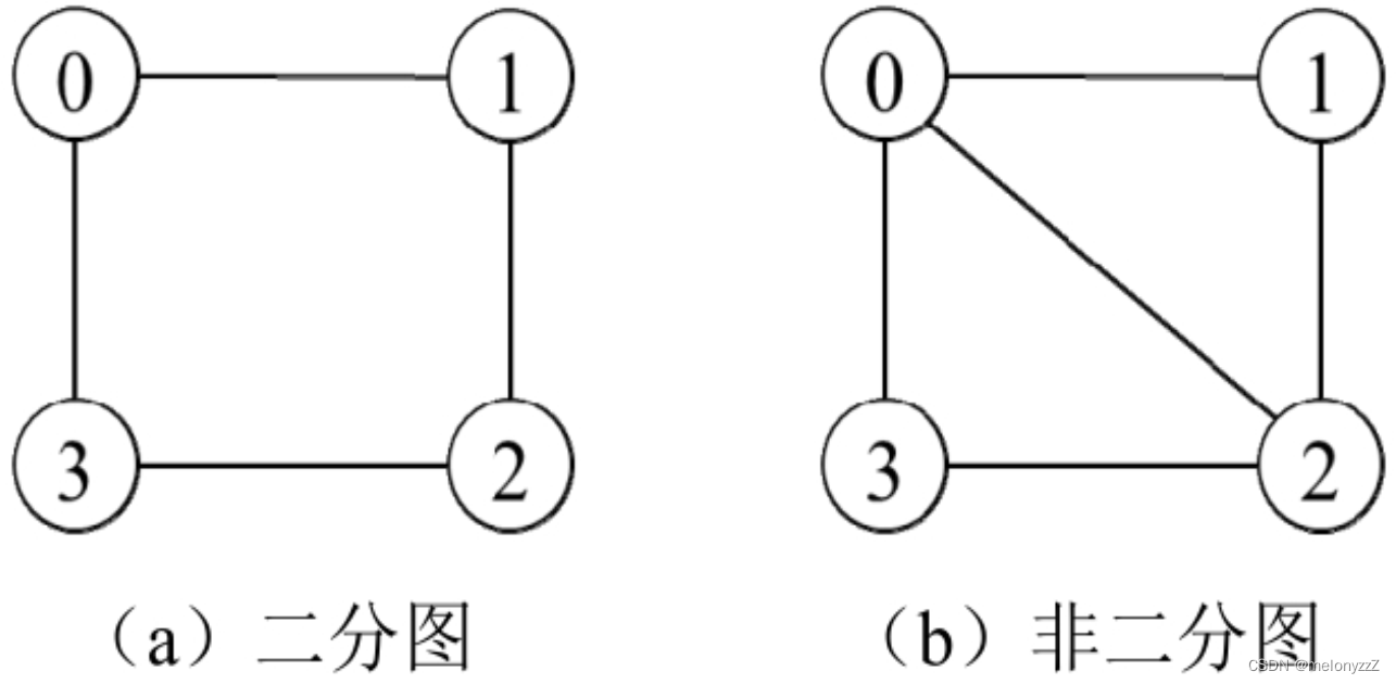 《剑指 Offer》专项突破版 - 面试题 105 和 106 : 最大的岛屿和二分图（C++ 实现）