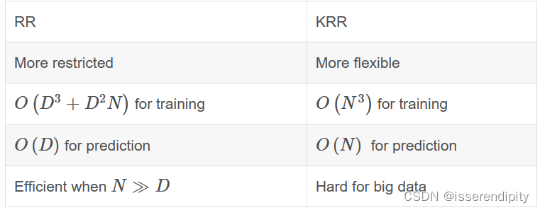 机器学习（二）之监督学习