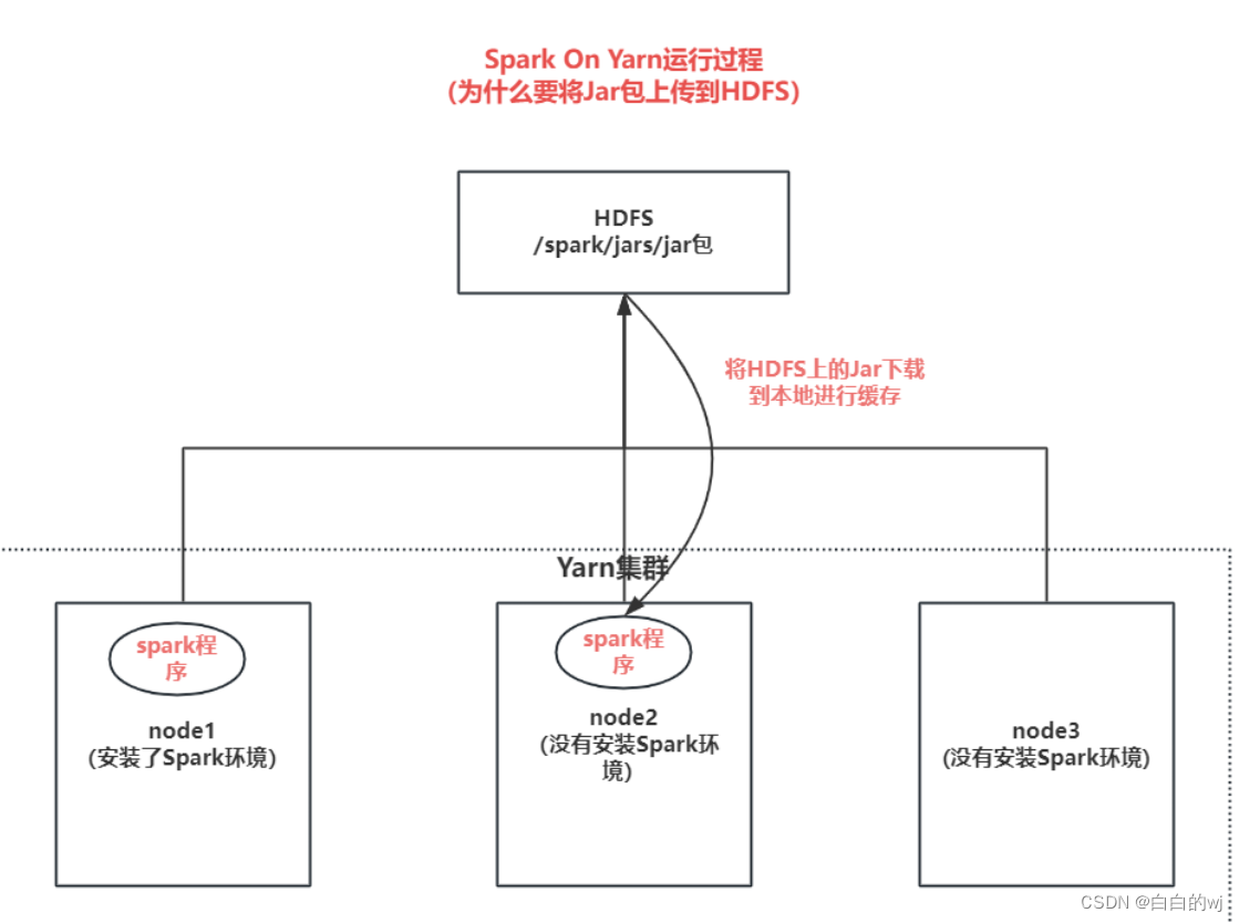 2024.1.3 Spark架构角色和提交任务流程