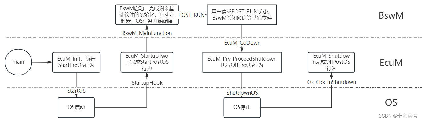 【ETAS CP AUTOSAR基础软件】EcuM模块详解