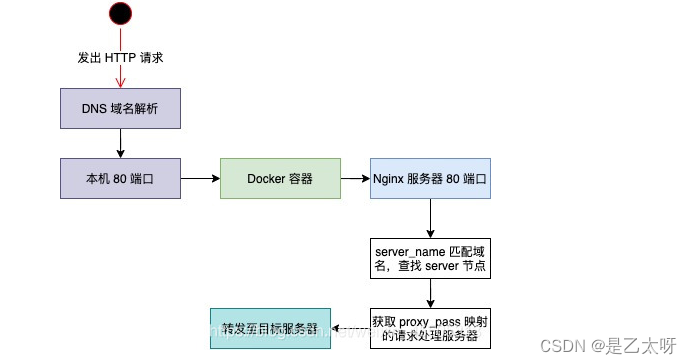 最终实现