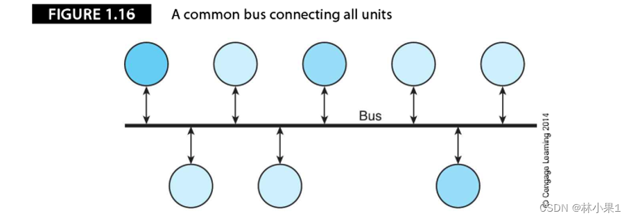 计算机系统体系结构