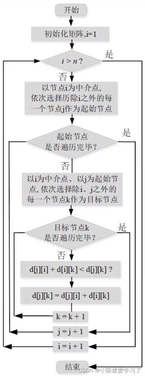 路径规划——搜索算法详解（二）：Floyd算法详解与MATLAB代码