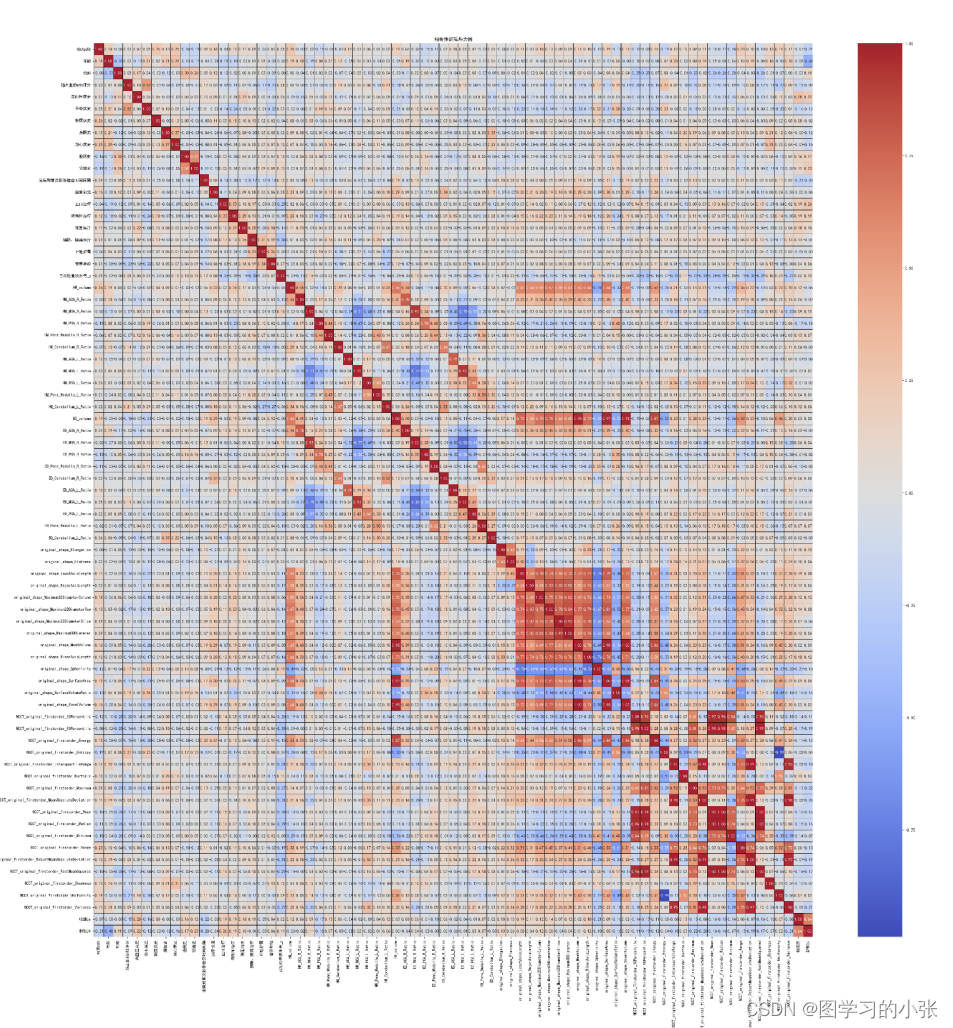 数学建模：数据相关性分析（Pearson和 Spearman相关系数）含python实现