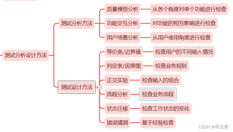 测试分析设计方法