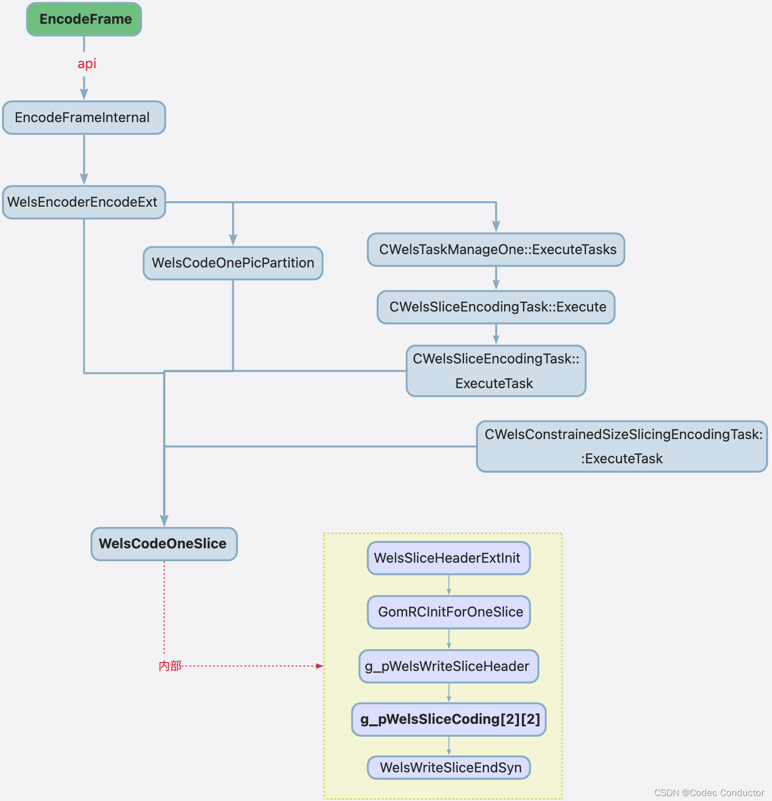 openh264 编码器源码分析：WelsCodeOneSlice 函数