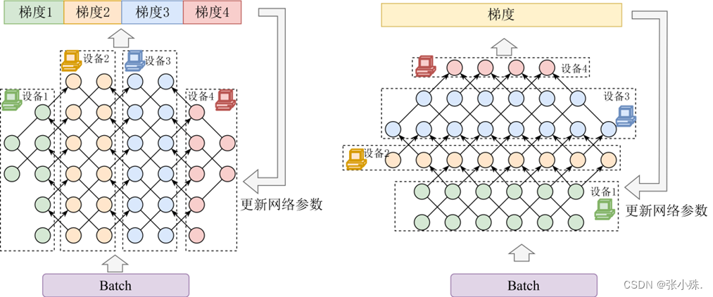 分布式深度学习中的数据并行和模型并行