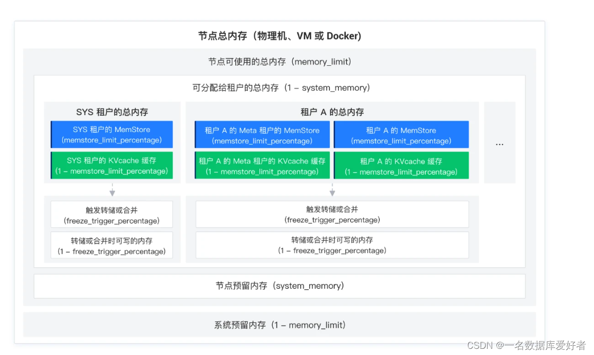 OceanBase 内存研究(OceanBase 3.2.4.5)