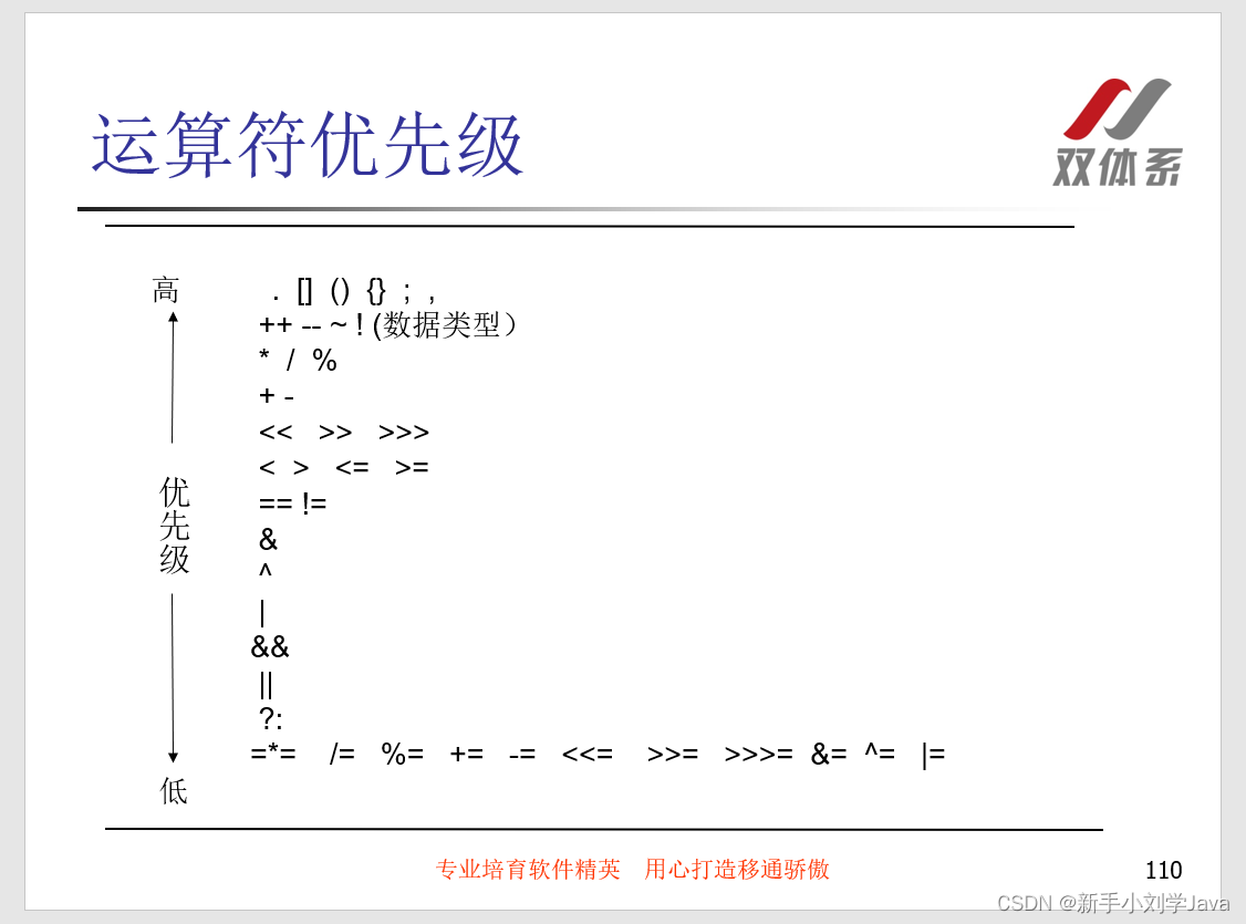 双体系Java学习之逻辑运算符，三元运算符和运算符优先级