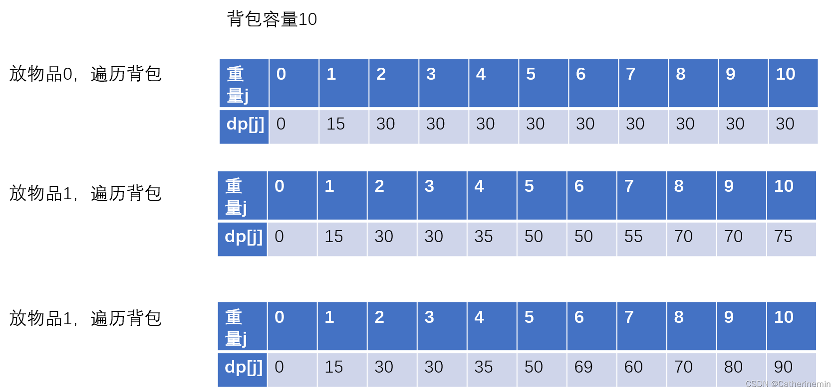 代码随想录算法训练营第45天| 139.单词拆分 多重背包