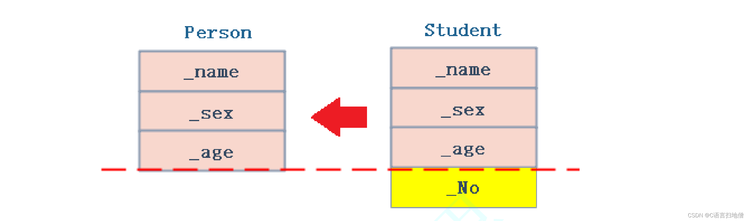 C++ 深入理解 继承