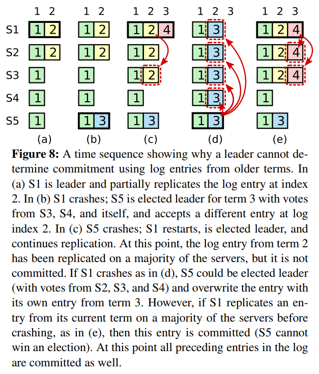 MIT6.5840-2023-Lab2C: Raft-Persistence