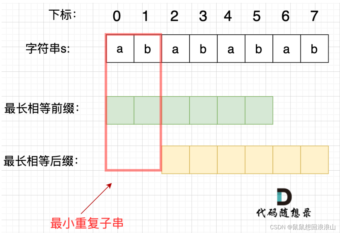 <span style='color:red;'>代码</span><span style='color:red;'>随想</span><span style='color:red;'>录</span>-KMP<span style='color:red;'>算法</span>