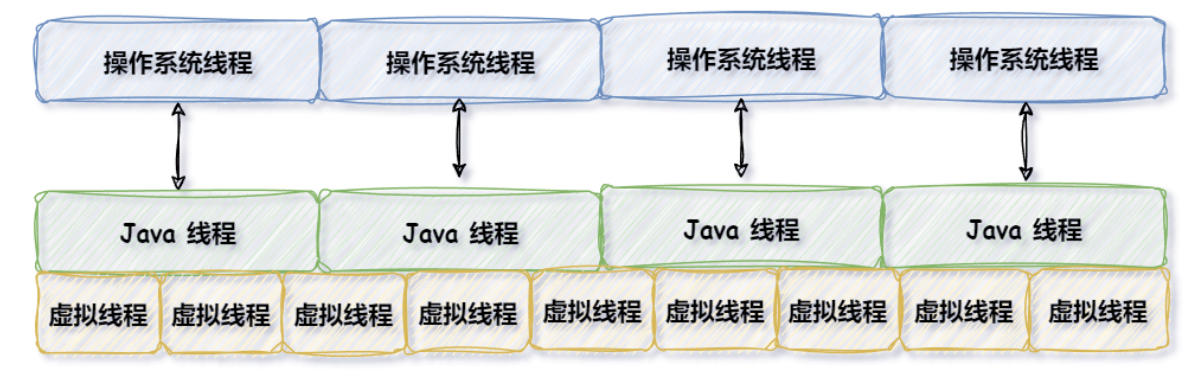 什么是虚拟线程？