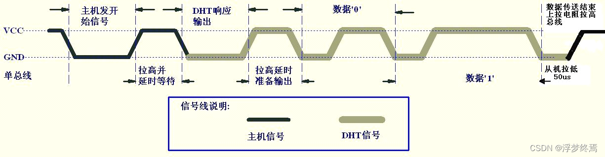 参考——<span style='color:red;'>温湿</span><span style='color:red;'>度</span><span style='color:red;'>传感器</span><span style='color:red;'>DHT</span><span style='color:red;'>11</span>驱动_STM32