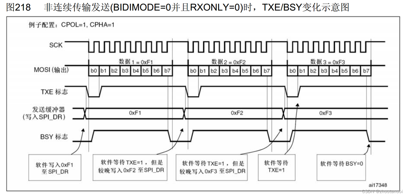 STM32标准库开发—硬件SPI外设