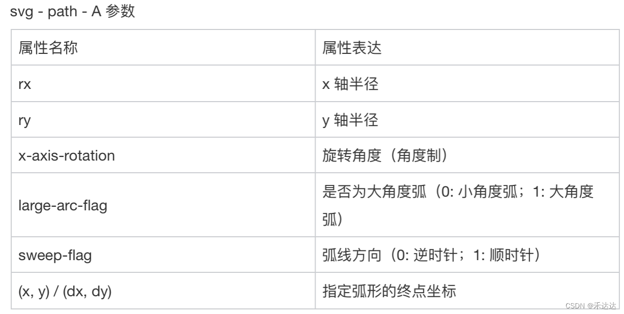 椭圆弧的各个参数