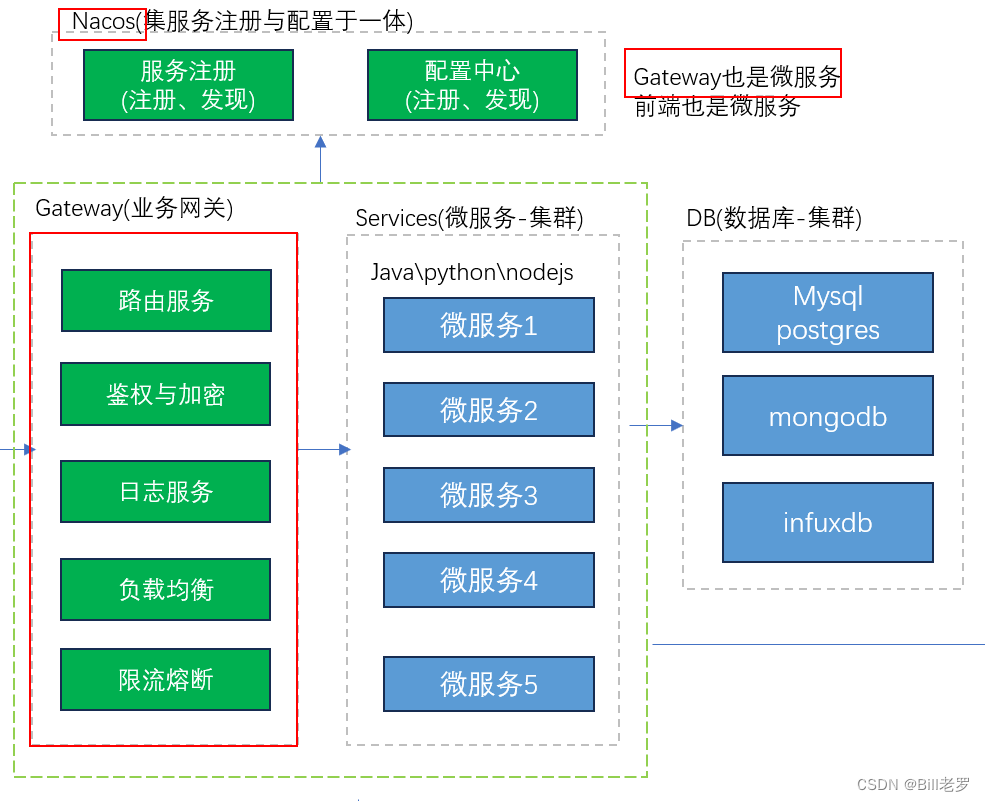 springCloud-gateway-1-路由功能集成