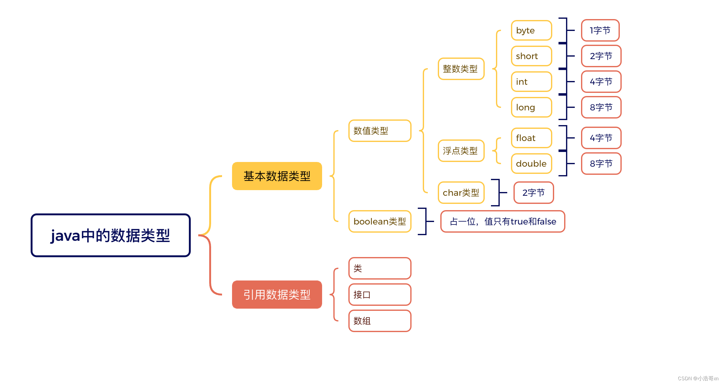 Java基础学习-csdn博客