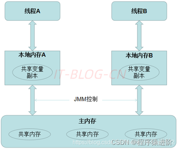 Java 内存模型深度解析