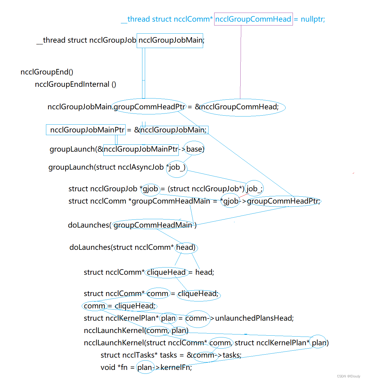 nccl cudaLaunch kernel