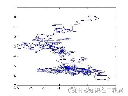 1D和2D布朗运动matlab