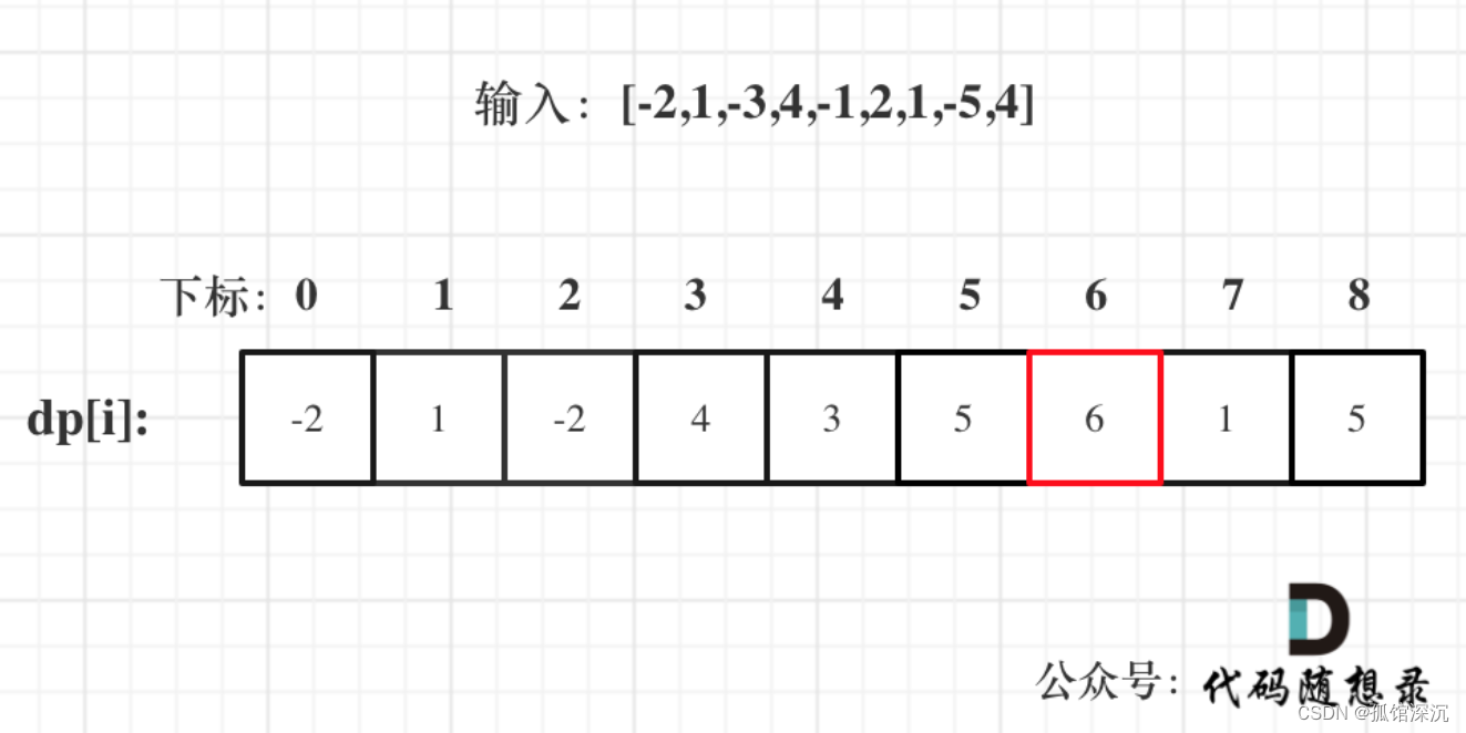 力扣● 1143.最长公共子序列 ● 1035.不相交的线 ● 53. 最大子序和 动态规划