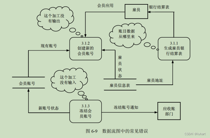 数据流图