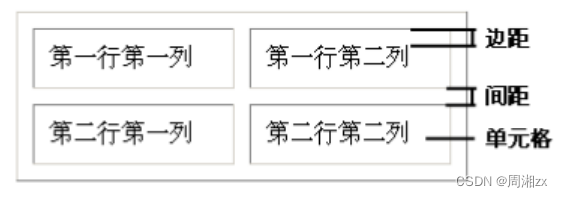 web 前端之标签练习+知识点