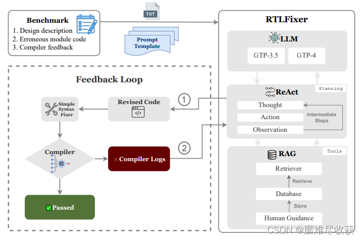论文阅读：RTLFixer: Automatically Fixing RTL Syntax Errors with Large ...