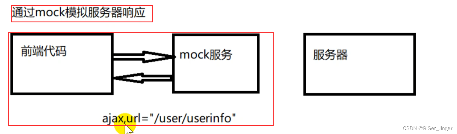 <span style='color:red;'>Mock</span>.js了解（<span style='color:red;'>Mock</span>就是模拟<span style='color:red;'>一个</span>后端，Postman模拟<span style='color:red;'>前端</span>）