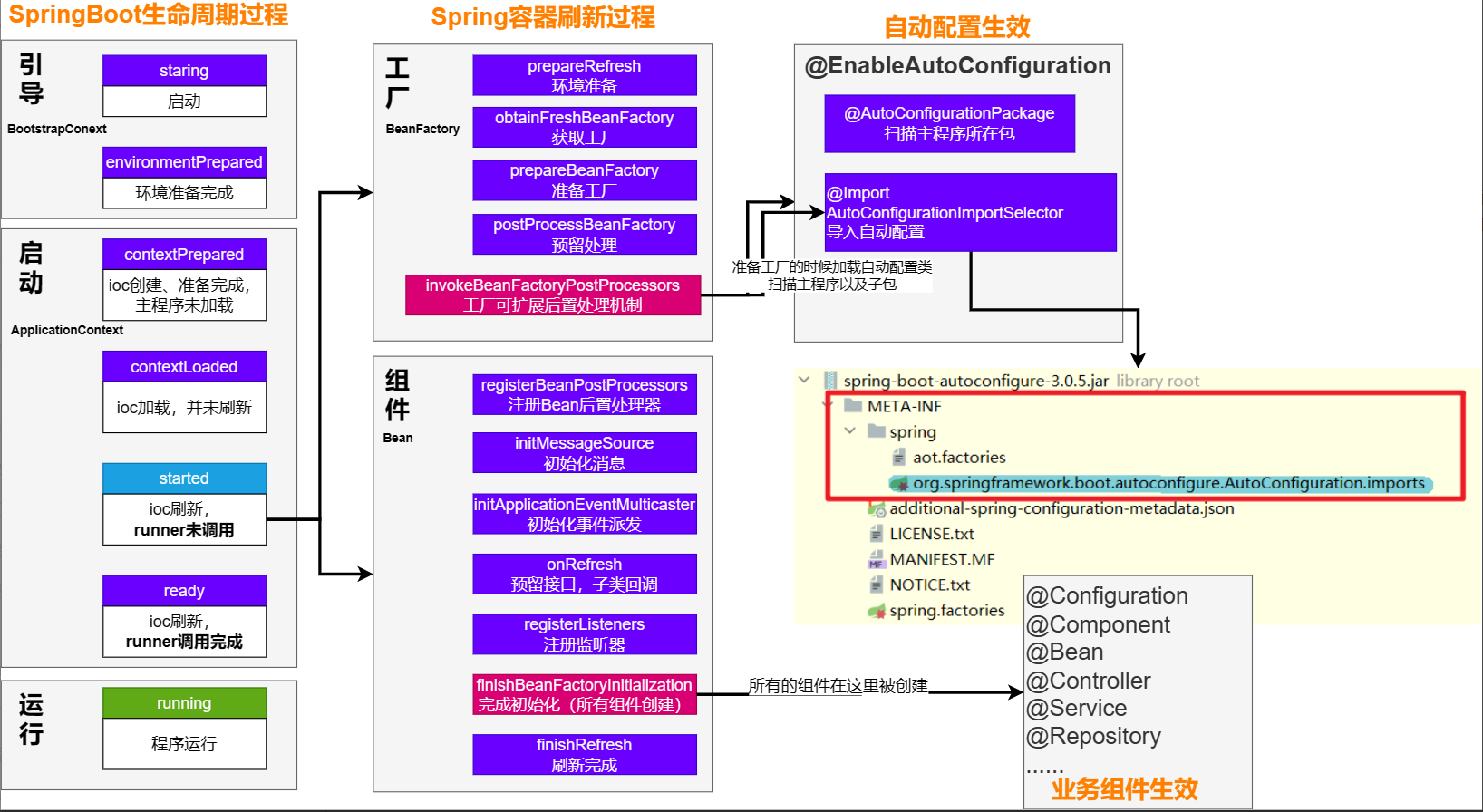 SpringBoot3框架，事件和监听器、SPI