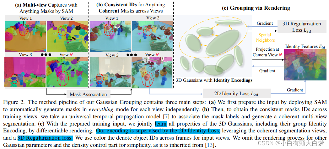 【读论文】Gaussian Grouping: Segment and Edit Anything in 3D Scenes