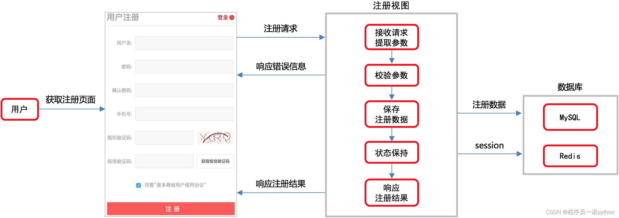 【Django开发】前后端分离django美多商城项目第2篇：展示用户注册页面,1. 创建用户模块子应用【附代码文档】