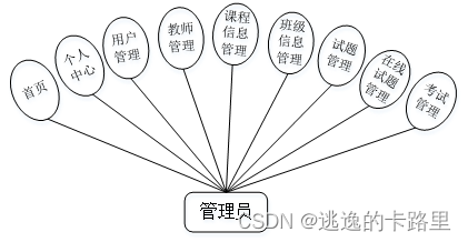 图3-1 管理员用例图