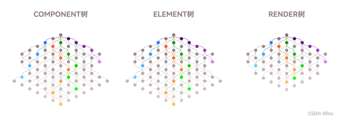 COMPONENT和ELEMENT树形结构