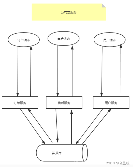 单体服务-微服务-分布式 [三兄弟的区别]