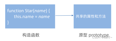 js中<span style='color:red;'>的</span><span style='color:red;'>原型</span>(<span style='color:red;'>原型</span><span style='color:red;'>对象</span>，<span style='color:red;'>对象</span><span style='color:red;'>原型</span>，<span style='color:red;'>原型</span>继承，<span style='color:red;'>原型</span><span style='color:red;'>链</span>)