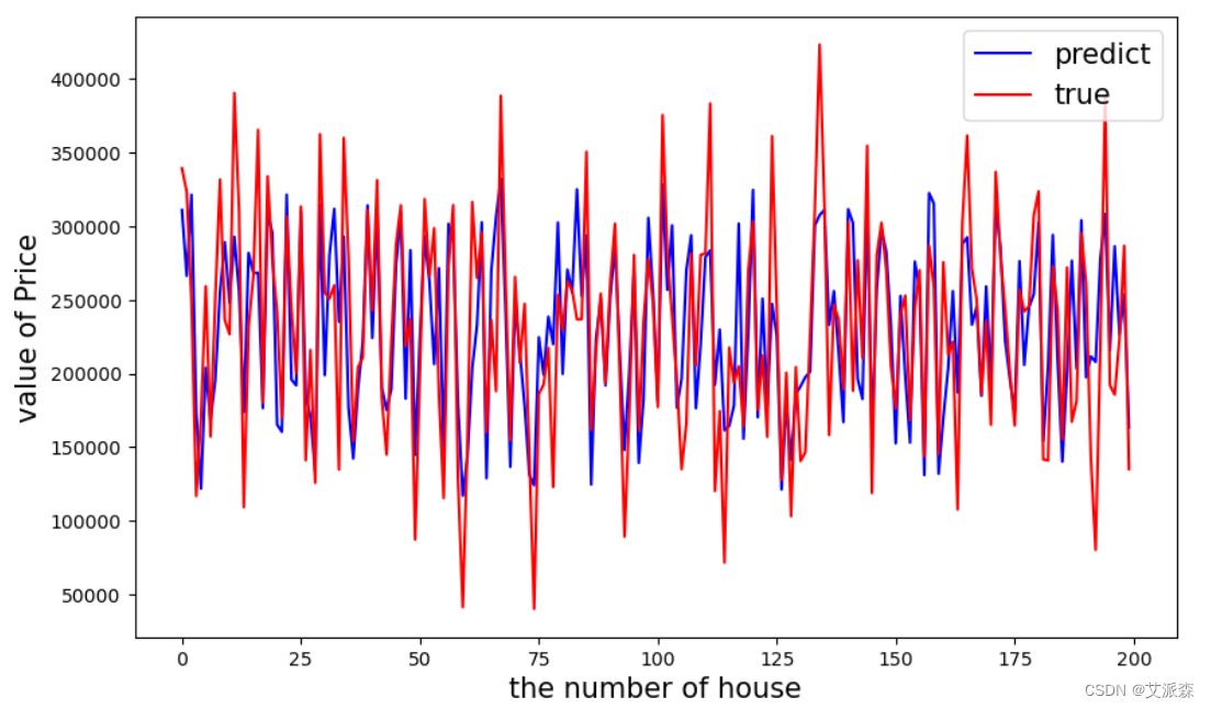 大数据分析案例-基于LinearRegression回归算法构建房屋价格预测模型