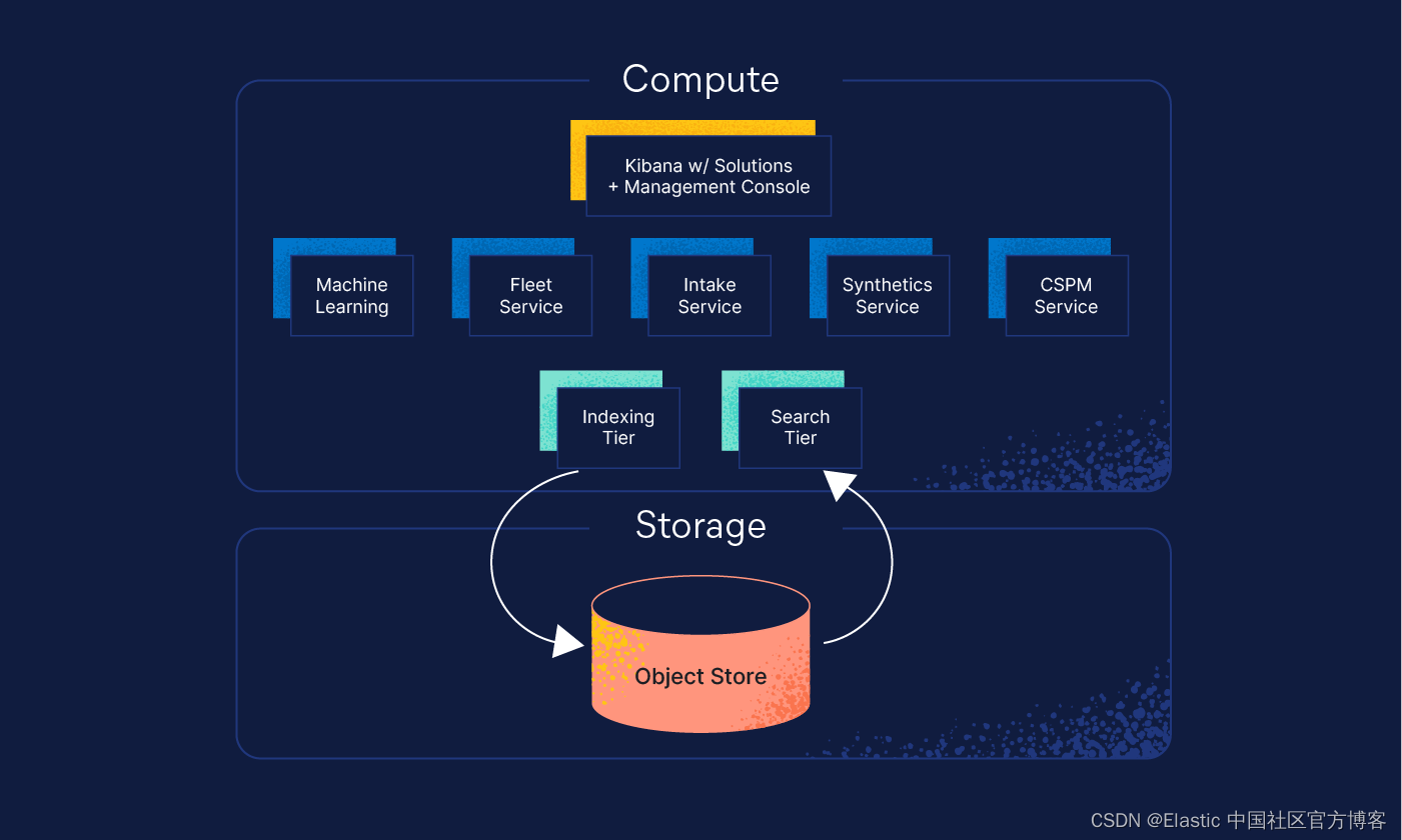 Elastcsearch：通过 <span style='color:red;'>Serverless</span> 提供更多<span style='color:red;'>服务</span>